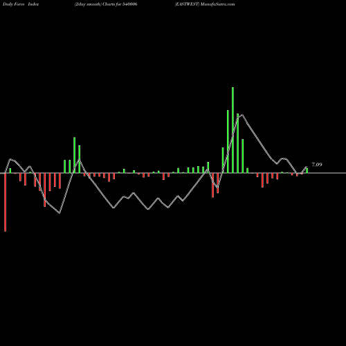 Force Index chart EASTWEST 540006 share BSE Stock Exchange 