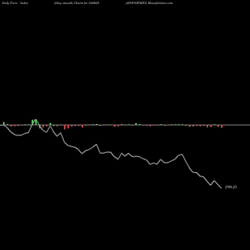 Force Index chart ADVENZYMES 540025 share BSE Stock Exchange 