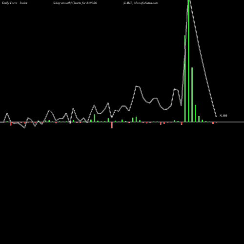 Force Index chart LAHL 540026 share BSE Stock Exchange 