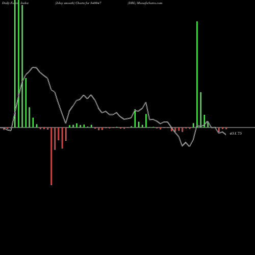 Force Index chart DBL 540047 share BSE Stock Exchange 
