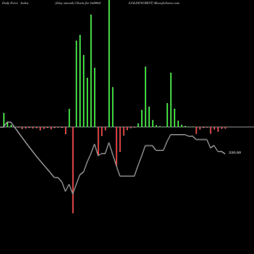 Force Index chart GOLDENCREST 540062 share BSE Stock Exchange 
