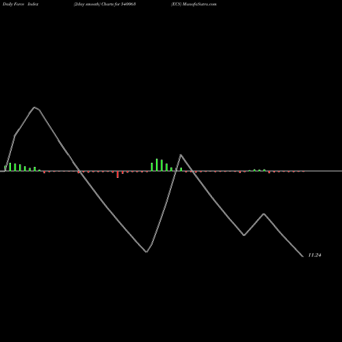 Force Index chart ECS 540063 share BSE Stock Exchange 