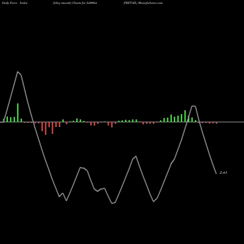 Force Index chart FRETAIL 540064 share BSE Stock Exchange 