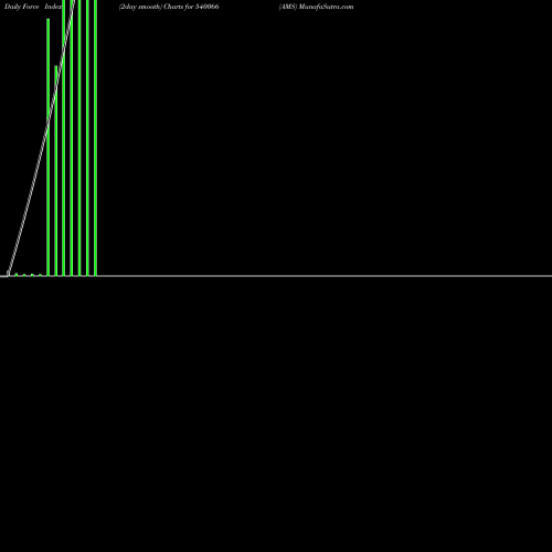 Force Index chart AMS 540066 share BSE Stock Exchange 