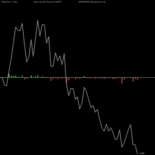 Force Index chart SHIVAEXPO 540072 share BSE Stock Exchange 