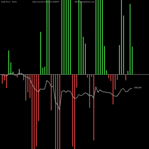 Force Index chart BLS 540073 share BSE Stock Exchange 