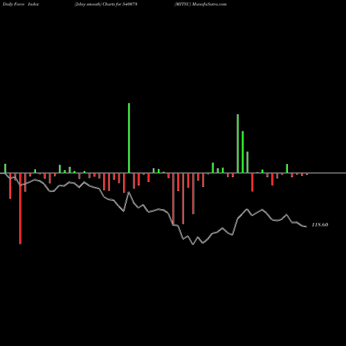 Force Index chart MITSU 540078 share BSE Stock Exchange 