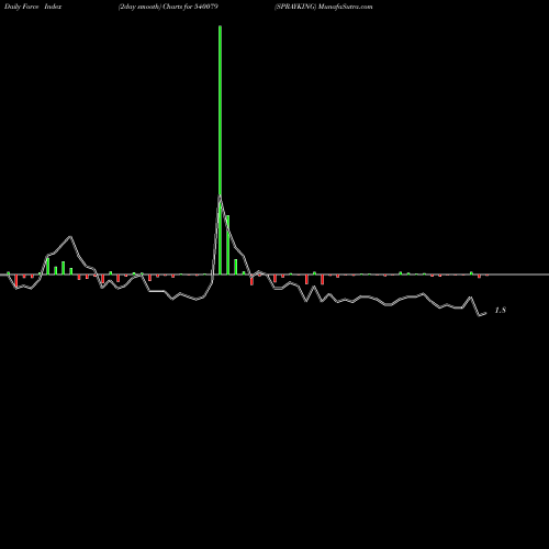 Force Index chart SPRAYKING 540079 share BSE Stock Exchange 