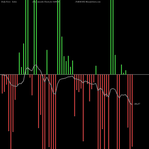 Force Index chart NARAYANI 540080 share BSE Stock Exchange 