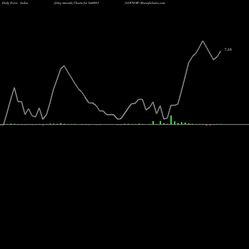 Force Index chart GOVNOW 540081 share BSE Stock Exchange 
