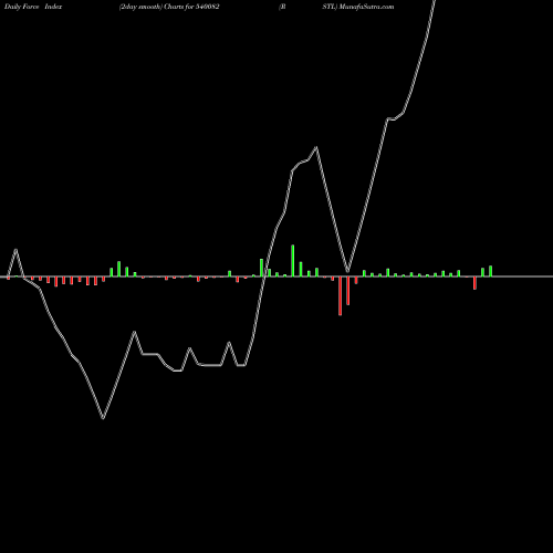 Force Index chart RSTL 540082 share BSE Stock Exchange 