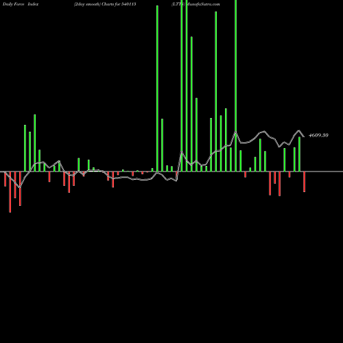Force Index chart LTTS 540115 share BSE Stock Exchange 