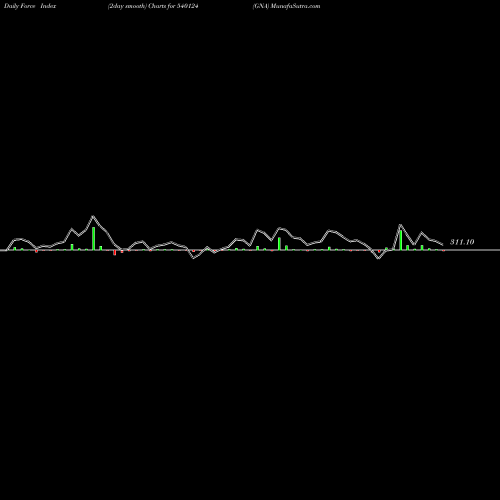 Force Index chart GNA 540124 share BSE Stock Exchange 
