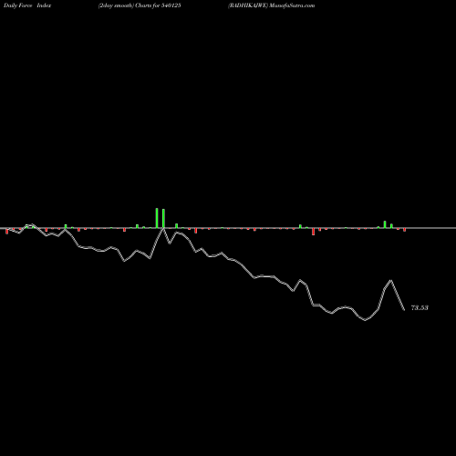 Force Index chart RADHIKAJWE 540125 share BSE Stock Exchange 