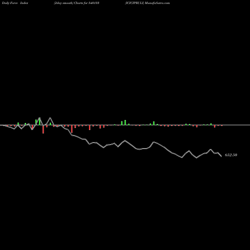 Force Index chart ICICIPRULI 540133 share BSE Stock Exchange 