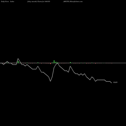 Force Index chart ARCFIN 540135 share BSE Stock Exchange 