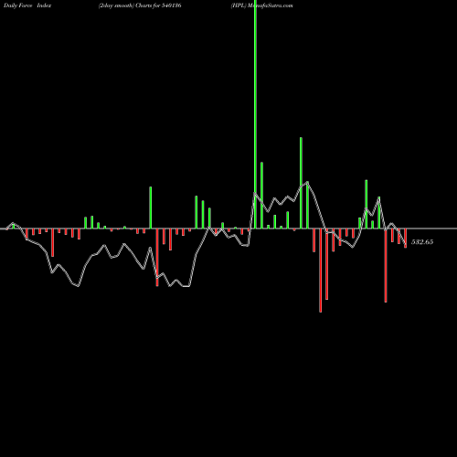 Force Index chart HPL 540136 share BSE Stock Exchange 