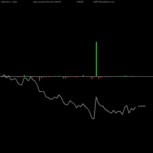 Force Index chart SAGARSOFT 540143 share BSE Stock Exchange 