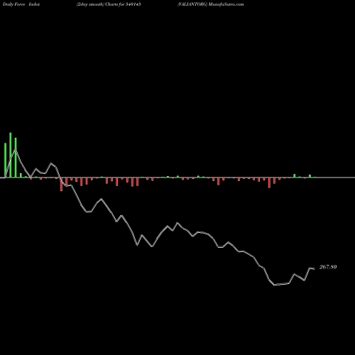Force Index chart VALIANTORG 540145 share BSE Stock Exchange 
