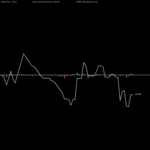 Force Index chart ACML 540146 share BSE Stock Exchange 
