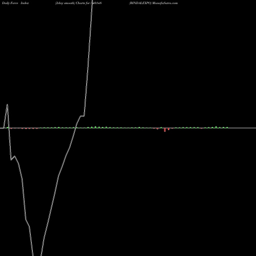 Force Index chart BINDALEXPO 540148 share BSE Stock Exchange 