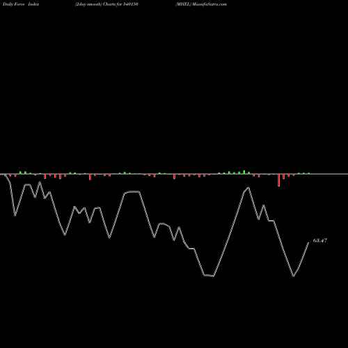Force Index chart MHEL 540150 share BSE Stock Exchange 