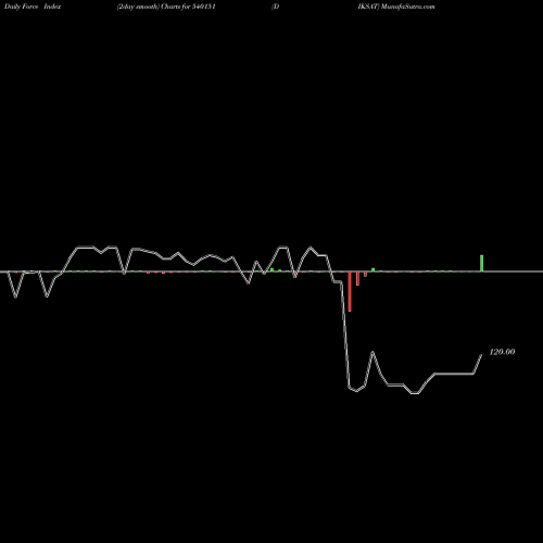 Force Index chart DIKSAT 540151 share BSE Stock Exchange 