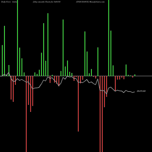 Force Index chart ENDURANCE 540153 share BSE Stock Exchange 