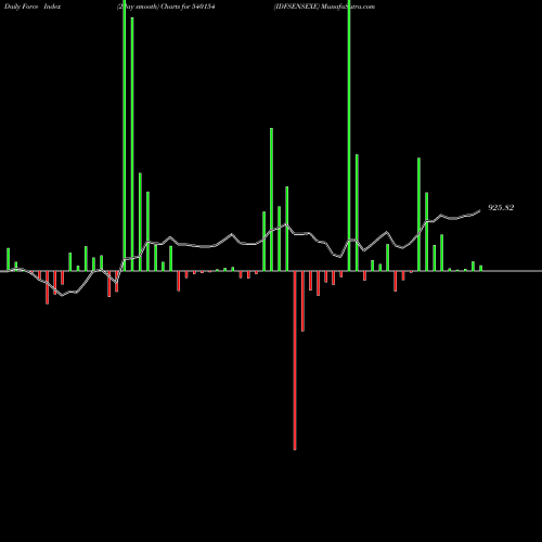 Force Index chart IDFSENSEXE 540154 share BSE Stock Exchange 