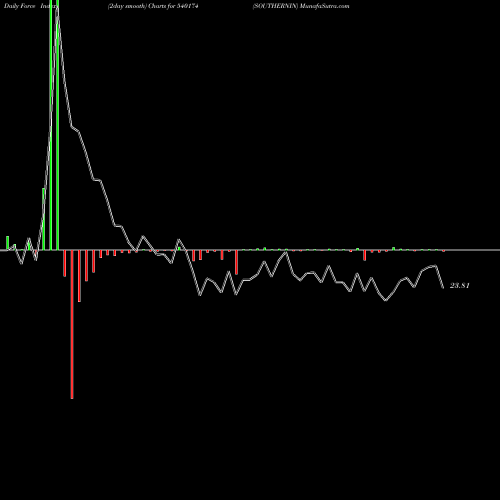 Force Index chart SOUTHERNIN 540174 share BSE Stock Exchange 