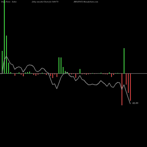 Force Index chart REGENCY 540175 share BSE Stock Exchange 