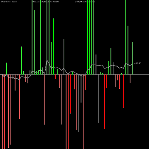 Force Index chart VBL 540180 share BSE Stock Exchange 
