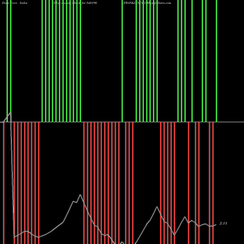 Force Index chart FRANKLININD 540190 share BSE Stock Exchange 