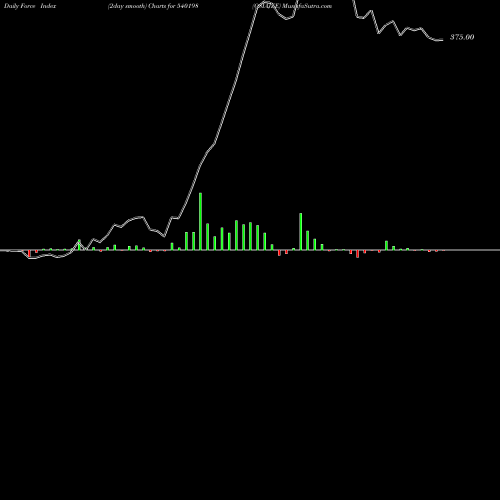 Force Index chart OSIAJEE 540198 share BSE Stock Exchange 