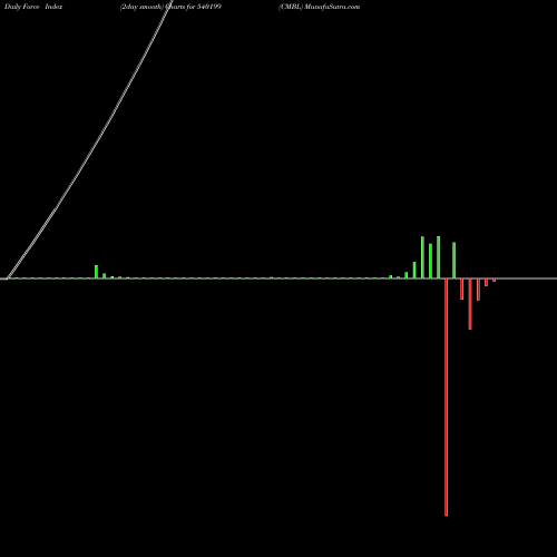 Force Index chart CMBL 540199 share BSE Stock Exchange 