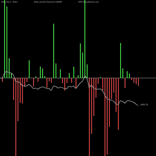 Force Index chart SFL 540203 share BSE Stock Exchange 