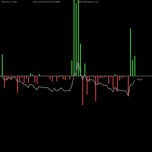 Force Index chart NIDL 540204 share BSE Stock Exchange 