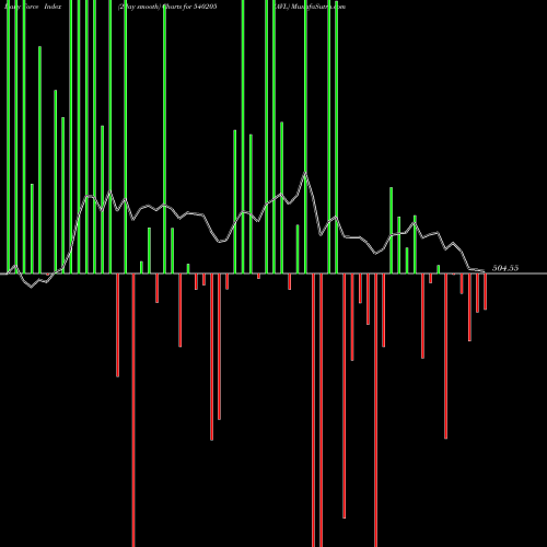 Force Index chart AVL 540205 share BSE Stock Exchange 