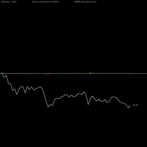 Force Index chart TMRVL 540210 share BSE Stock Exchange 