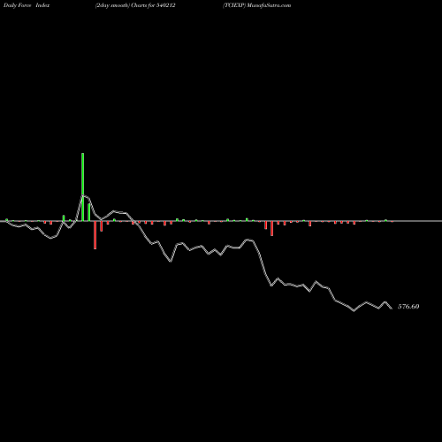 Force Index chart TCIEXP 540212 share BSE Stock Exchange 