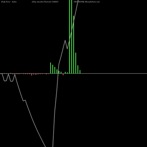 Force Index chart SHASHANK 540221 share BSE Stock Exchange 