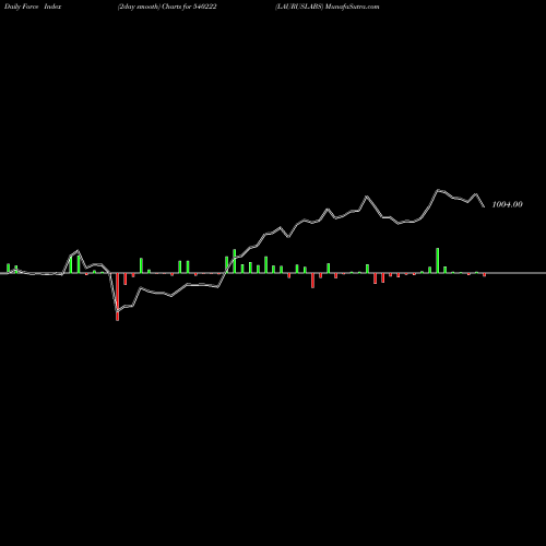 Force Index chart LAURUSLABS 540222 share BSE Stock Exchange 