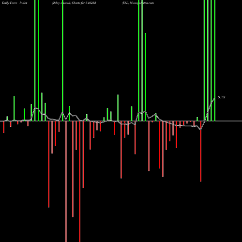 Force Index chart VSL 540252 share BSE Stock Exchange 