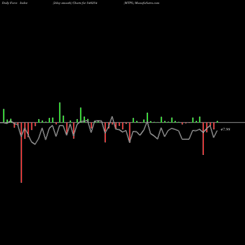 Force Index chart MTPL 540254 share BSE Stock Exchange 