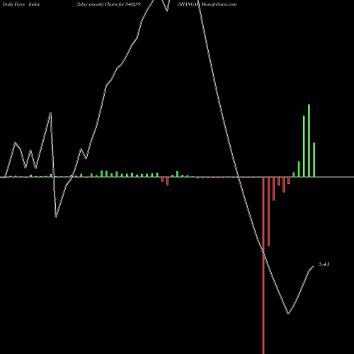 Force Index chart SHANGAR 540259 share BSE Stock Exchange 