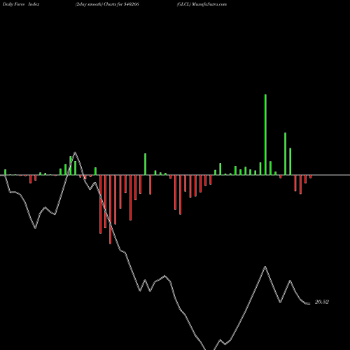 Force Index chart GLCL 540266 share BSE Stock Exchange 
