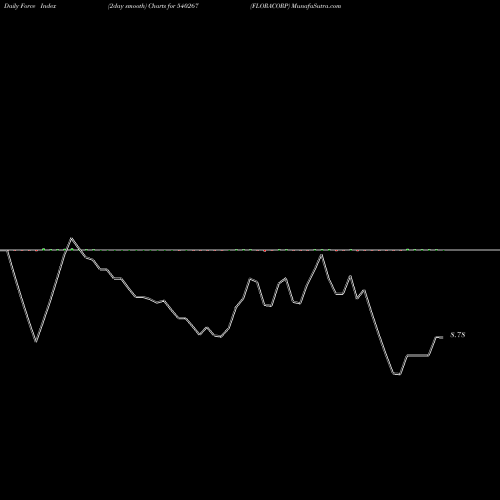 Force Index chart FLORACORP 540267 share BSE Stock Exchange 