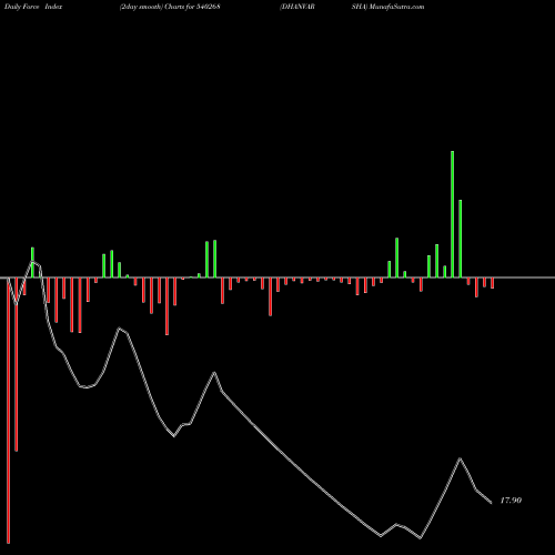 Force Index chart DHANVARSHA 540268 share BSE Stock Exchange 