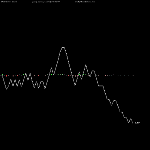 Force Index chart SKL 540269 share BSE Stock Exchange 