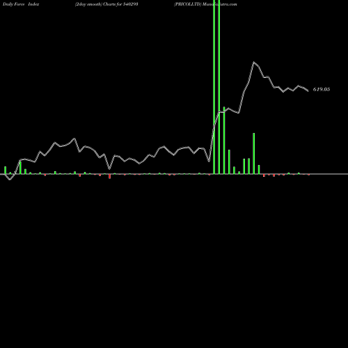 Force Index chart PRICOLLTD 540293 share BSE Stock Exchange 